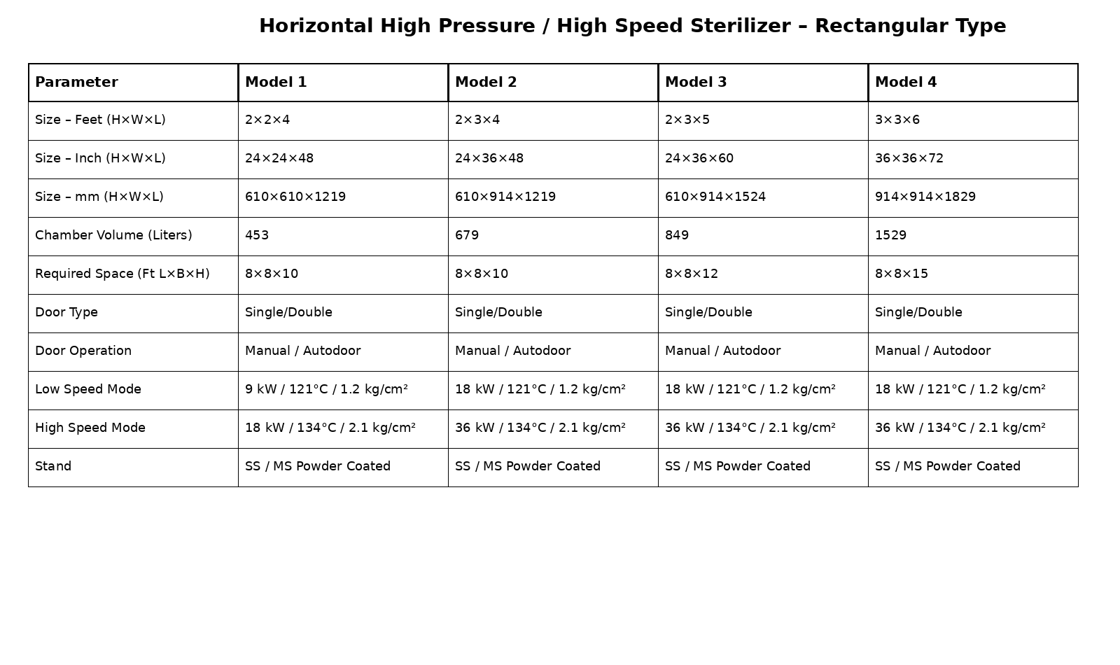 HORIZONTAL HIGH PRESSURE / HIGH SPEED STERILIZER : RECTANGULER - Image 1